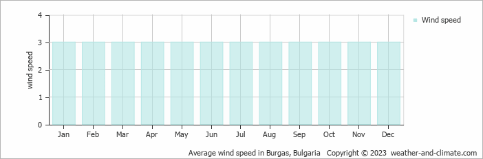 Average monthly wind speed in Chernomorets, Bulgaria
