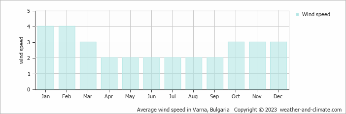 Average monthly wind speed in Golden Sands, Bulgaria
