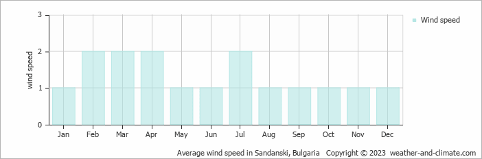 Average monthly wind speed in Sandanski, Bulgaria
