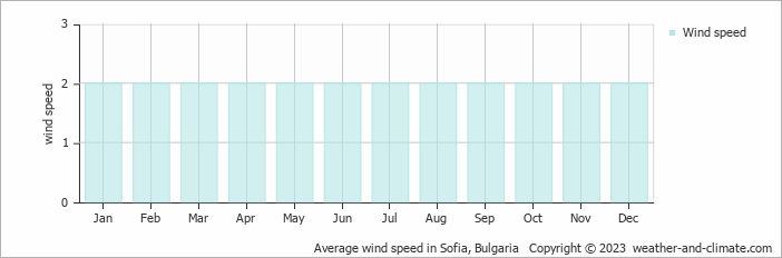 Average monthly wind speed in Sofia, Bulgaria