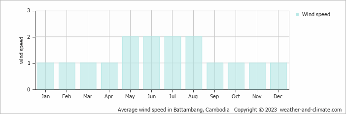 Average monthly wind speed in Battambang, 