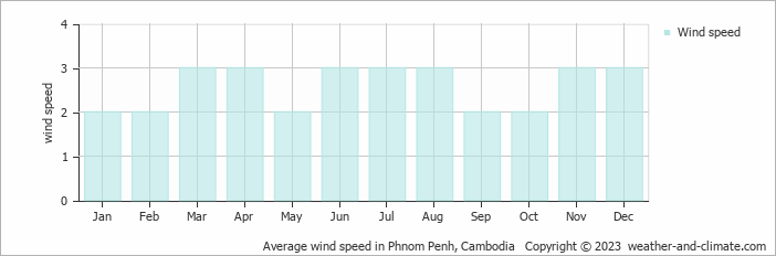 Average monthly wind speed in Phnom Penh, 