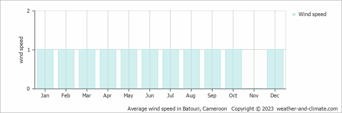 Average wind speed in Batouri, Cameroon   Copyright © 2013 www.weather-and-climate.com  