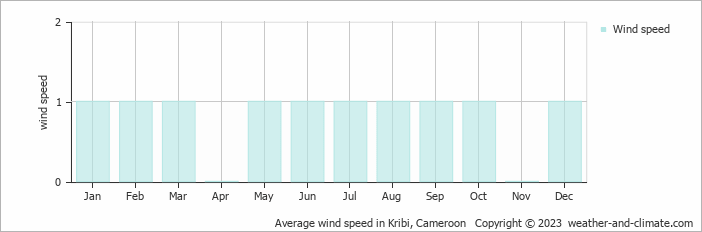 Average wind speed in Kribi, Cameroon   Copyright © 2013 www.weather-and-climate.com  