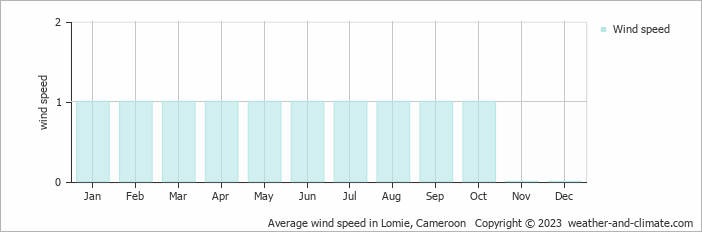 Average wind speed in Lomie, Cameroon   Copyright © 2013 www.weather-and-climate.com  