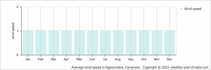 Average monthly wind speed in Ngaoundere, Cameroon