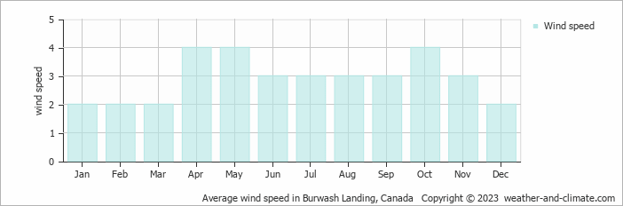 Average monthly wind speed in Burwash Landing, Canada