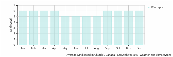 Average monthly wind speed in Churchil, Canada