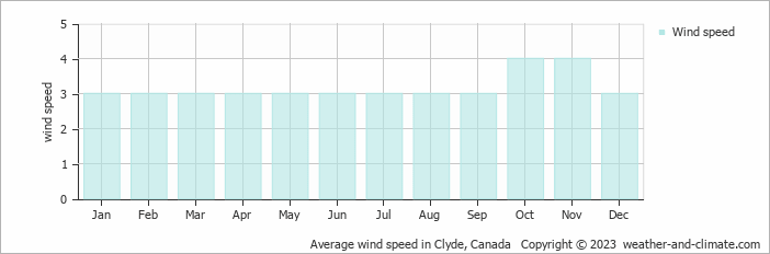 Average monthly wind speed in Clyde, Canada