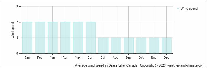 Average monthly wind speed in Dease Lake, Canada