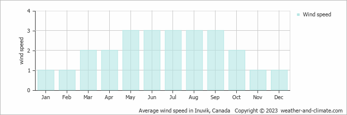 Average monthly wind speed in Inuvik, Canada