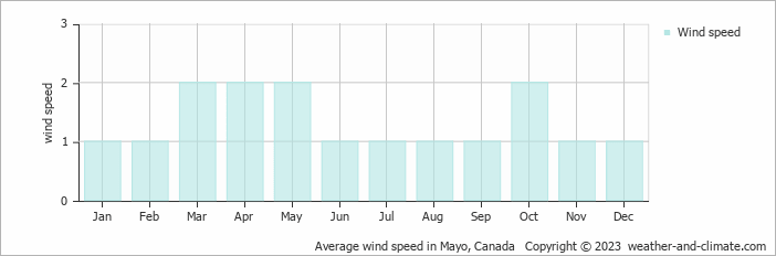 Average monthly wind speed in Mayo, Canada