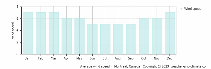 Average monthly wind speed in Montréal, Canada