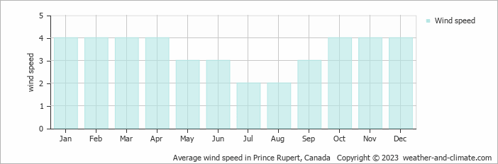 Average monthly wind speed in Prince Rupert, Canada