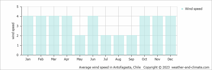 Average monthly wind speed in Antofagasta, Chile