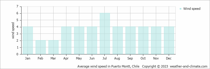 Average monthly wind speed in Puerto Varas, Chile
