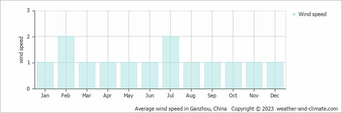 Average monthly wind speed in Ganzhou, China