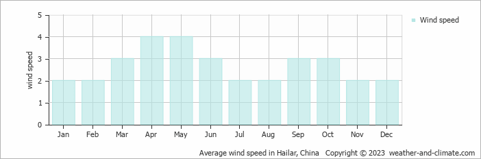 Average monthly wind speed in Hailar, China