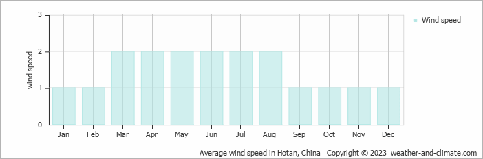 Average monthly wind speed in Hotan, China