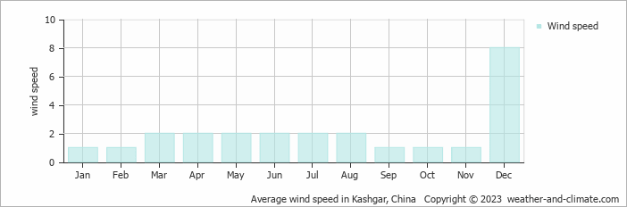 Average monthly wind speed in Kashgar, China