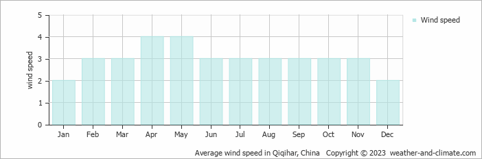Average monthly wind speed in Qiqihar, China