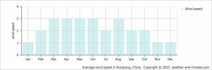 Average monthly wind speed in Ruoqiang, China