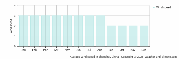 Average monthly wind speed in Shanghai, China