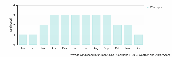Average monthly wind speed in Urumqi, China