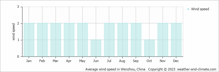 Average monthly wind speed in Wenzhou, China