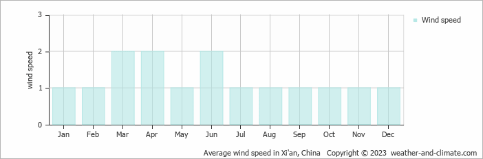 Average monthly wind speed in Xi'an, China