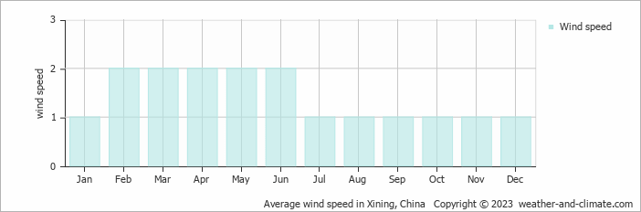 Average monthly wind speed in Xining, China