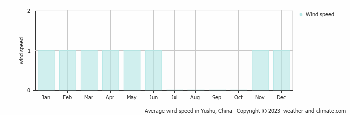 Average monthly wind speed in Yushu, China