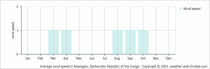 Average monthly wind speed in Kisangani, Democratic Republic of the Congo