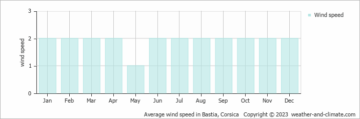 Average monthly wind speed in Bastia, Corsica