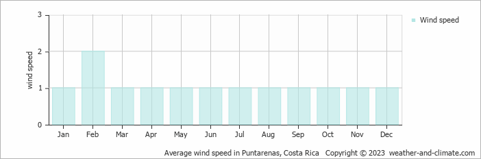 Average monthly wind speed in Puntarenas, 