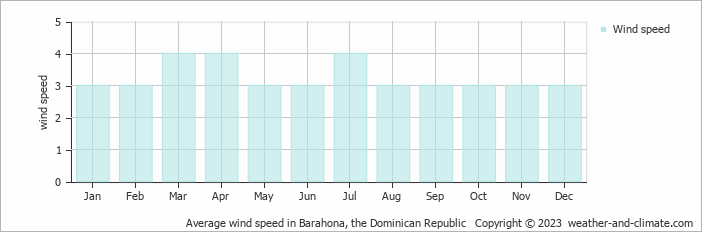 Average monthly wind speed in Barahona, 
