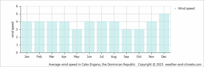 Average monthly wind speed in Cabo Engano, the Dominican Republic