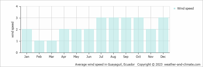 Average monthly wind speed in Guayaguil, Ecuador