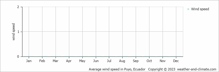 Average monthly wind speed in Puyo, Ecuador