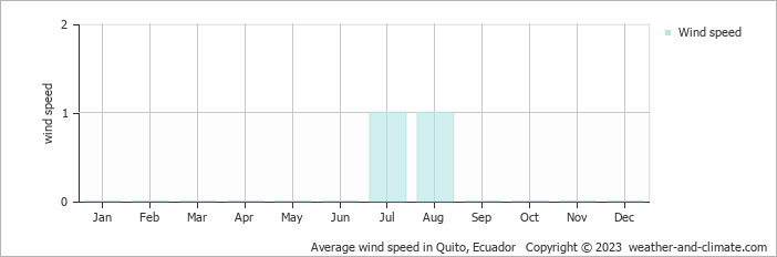 Average monthly wind speed in Quito, Ecuador