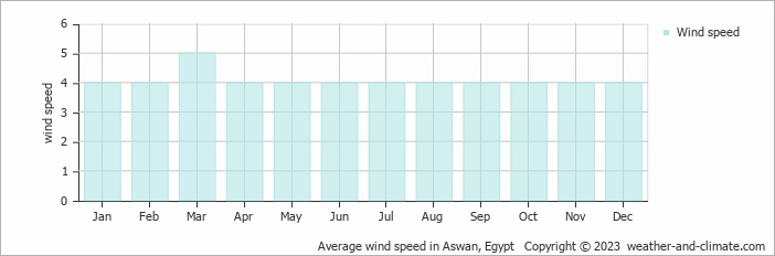 Average monthly wind speed in Aswan, Egypt