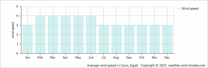 Average monthly wind speed in Cairo, Egypt