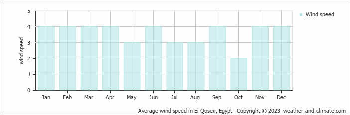 Average monthly wind speed in El Qoseir, Egypt