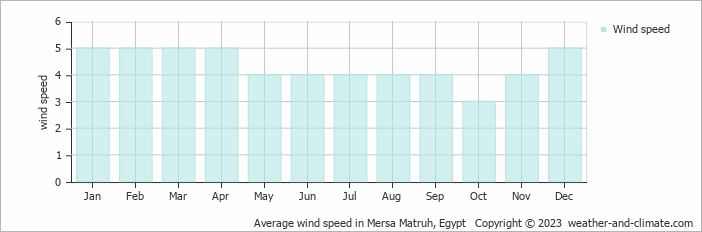 Average monthly wind speed in Mersa Matruh, 
