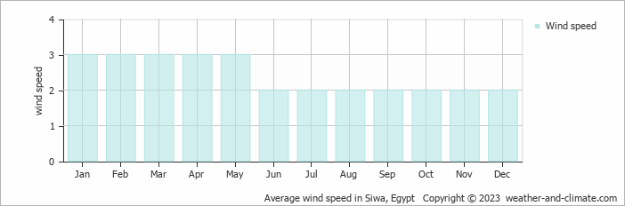 Average monthly wind speed in Siwa, Egypt