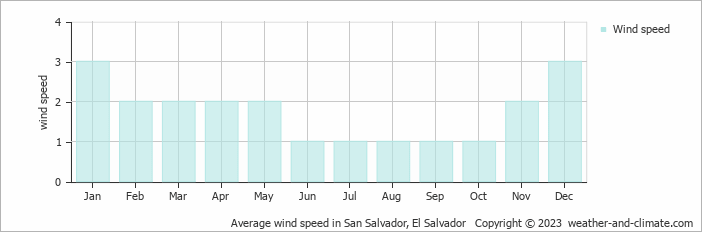 Average wind speed in San Salvador, El Salvador   Copyright © 2013 www.weather-and-climate.com  