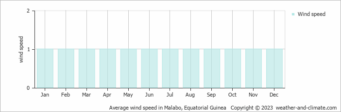 Average monthly wind speed in Malabo, Equatorial Guinea
