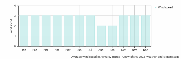 Average monthly wind speed in Asmara, Eritrea