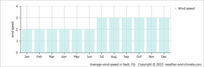 Average monthly wind speed in Nadi, Fiji