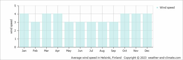 Average monthly wind speed in Espoo, Finland